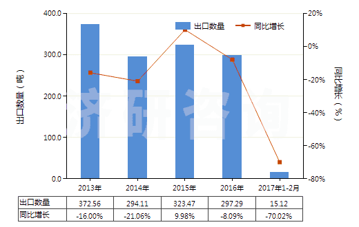 2013-2017年2月中國(guó)利福平及其衍生物、鹽(HS29419030)出口量及增速統(tǒng)計(jì)